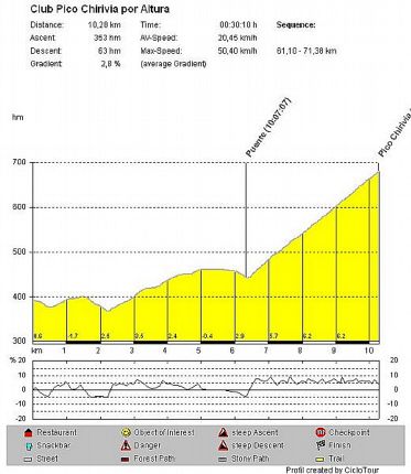 pico chirivia por altura (coeficiente apm 53)