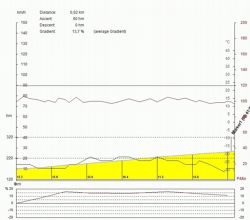 Altimetria Ermita Lliria